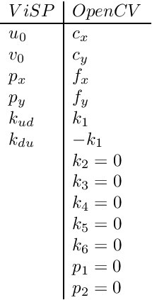 \[ \begin{array}{l|l} ViSP & OpenCV \\ \hline u_0 & c_x\\ v_0 & c_y \\ p_x & f_x \\ p_y & f_y \\ k_{ud} & k_1 \\ k_{du} & -k_1 \\ & k_2 = 0 \\ & k_3 = 0 \\ & k_4 = 0 \\ & k_5 = 0 \\ & k_6 = 0 \\ & p_1 = 0 \\ & p_2 = 0 \end{array} \]