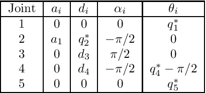 \[ \begin{tabular}{|c|c|c|c|c|} \hline Joint & $a_i$ & $d_i$ & $\alpha_i$ & $\theta_i$ \\ \hline 1 & 0 & 0 & 0 & $q_1^*$ \\ 2 & $a_1$ & $q_2^*$ & $-\pi/2$ & 0 \\ 3 & 0 & $d_3$ & $\pi/2$ & 0 \\ 4 & 0 & $d_4$ & $-\pi/2$ & $q_4^*-\pi/2$ \\ 5 & 0 & 0 & 0 & $q_5^*$ \\ \hline \end{tabular} \]