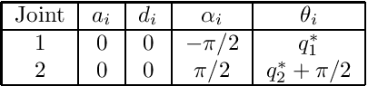 \[ \begin{tabular}{|c|c|c|c|c|} \hline Joint & $a_i$ & $d_i$ & $\alpha_i$ & $\theta_i$ \\ \hline 1 & 0 & 0 & $-\pi/2$ & $q_1^*$ \\ 2 & 0 & 0 & $ \pi/2$ & $q_2^* + \pi/2$ \\ \hline \end{tabular} \]