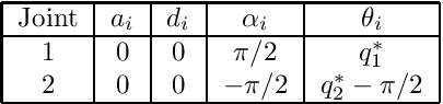 \[ \begin{tabular}{|c|c|c|c|c|} \hline Joint & $a_i$ & $d_i$ & $\alpha_i$ & $\theta_i$ \\ \hline 1 & 0 & 0 & $ \pi/2$ & $q_1^*$ \\ 2 & 0 & 0 & $ -\pi/2$ & $q_2^* - \pi/2$ \\ \hline \end{tabular} \]